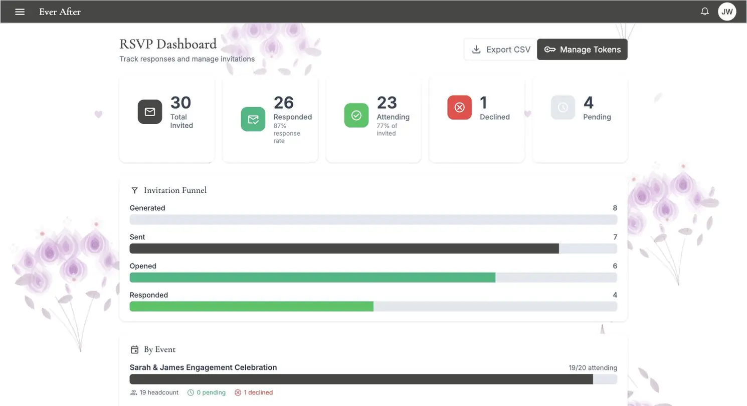 RSVP dashboard showing invited, responded, attending, declined and pending counts, plus an invitation funnel